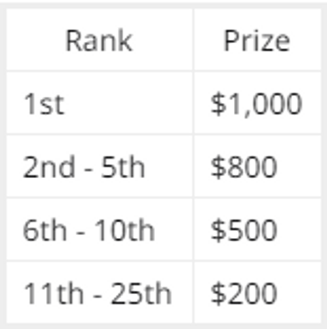 100 000 Fortnite Scallywag Cup Prize Pools Information - to be eligible to participate in any scallywag cup match a player must be at least 13 years old or such other age if greater as may be required in such