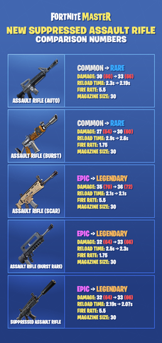 Fortnite Assault Rifle Comparison Infographic Fortnitemaster Com - crosshair size is much smaller than other assault rifles