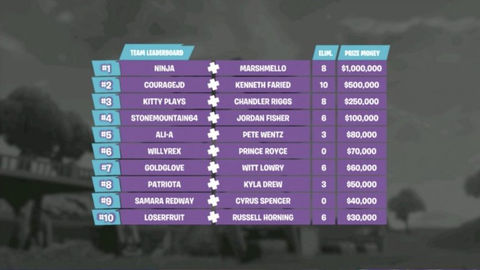 during these events epic games unveiled a new observer system they had been working on for future events here is a screenshot of their map displaying the - e3 2018 fortnite duo